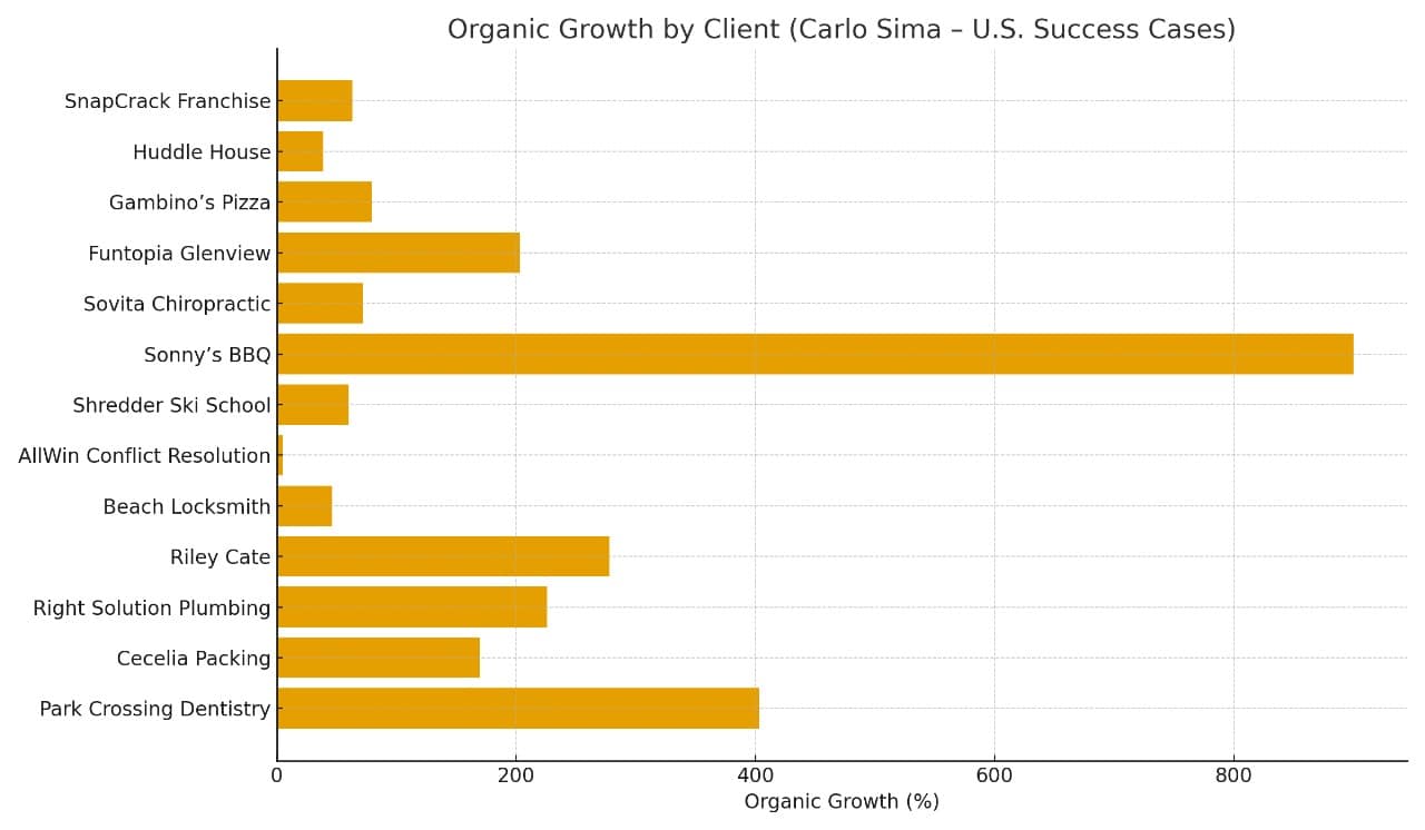 Organic Growth by Client (Carlo Sima – U.S. Success Cases) Organic Growth by Client Carlo Sima – U.S. Success Cases